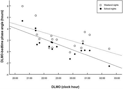 Understanding Sleep-Wake Behavior in Late Chronotype Adolescents: The Role of Circadian Phase, Sleep Timing, and Sleep Propensity